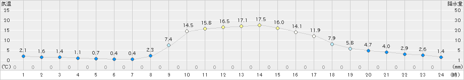 宇目(>2021年11月26日)のアメダスグラフ