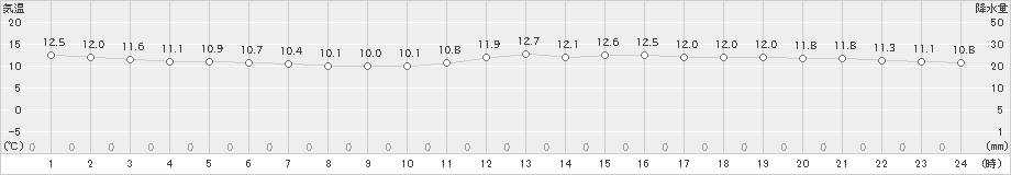 鰐浦(>2021年11月26日)のアメダスグラフ