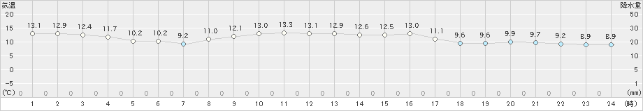 芦辺(>2021年11月26日)のアメダスグラフ