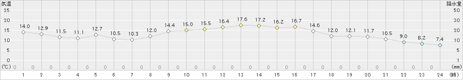 口之津(>2021年11月26日)のアメダスグラフ