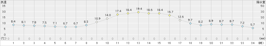 日向(>2021年11月26日)のアメダスグラフ