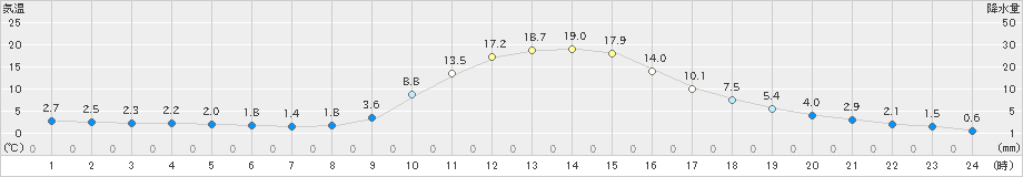 神門(>2021年11月26日)のアメダスグラフ