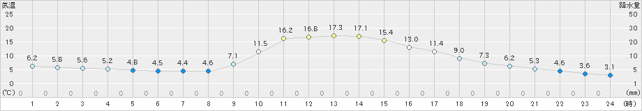 西米良(>2021年11月26日)のアメダスグラフ