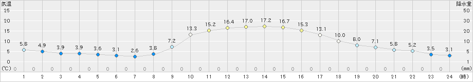 加久藤(>2021年11月26日)のアメダスグラフ