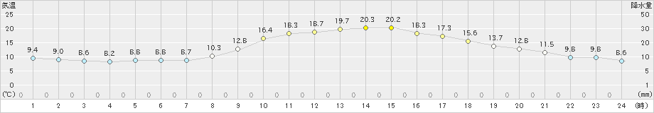 宮崎(>2021年11月26日)のアメダスグラフ