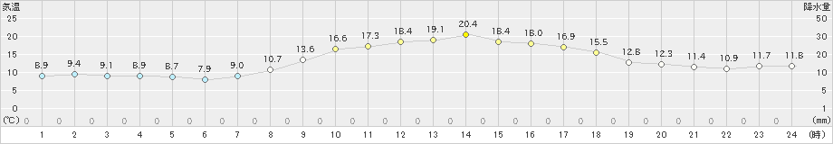 赤江(>2021年11月26日)のアメダスグラフ