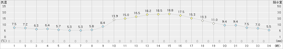 都城(>2021年11月26日)のアメダスグラフ