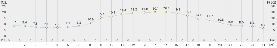 串間(>2021年11月26日)のアメダスグラフ