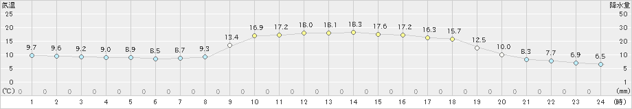 加世田(>2021年11月26日)のアメダスグラフ