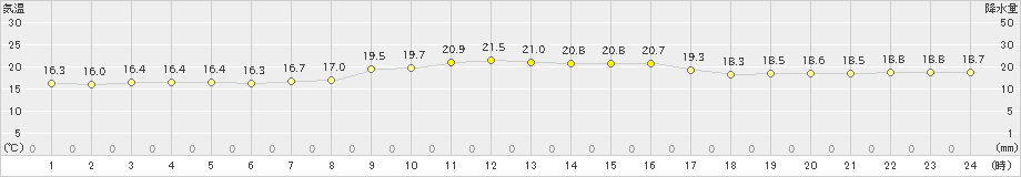 伊仙(>2021年11月26日)のアメダスグラフ