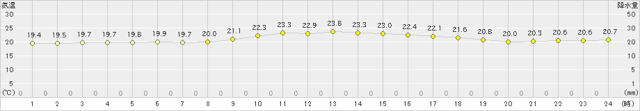 那覇(>2021年11月26日)のアメダスグラフ