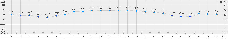 上札内(>2021年11月27日)のアメダスグラフ