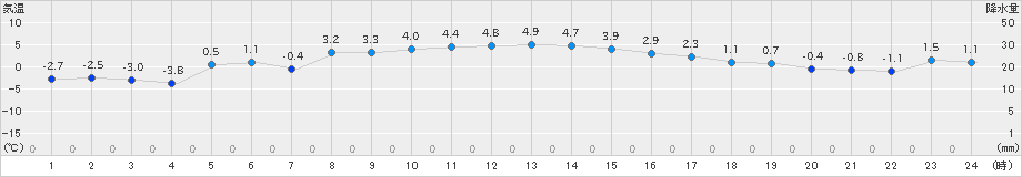 更別(>2021年11月27日)のアメダスグラフ