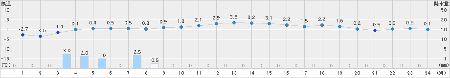 厚真(>2021年11月27日)のアメダスグラフ