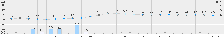 六ケ所(>2021年11月27日)のアメダスグラフ