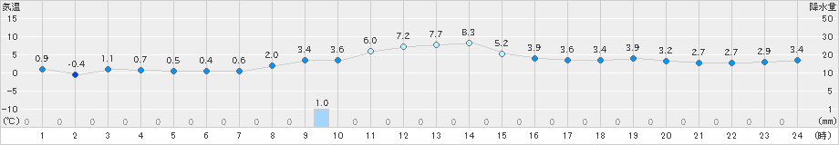 三沢(>2021年11月27日)のアメダスグラフ