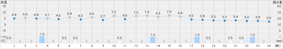 能代(>2021年11月27日)のアメダスグラフ