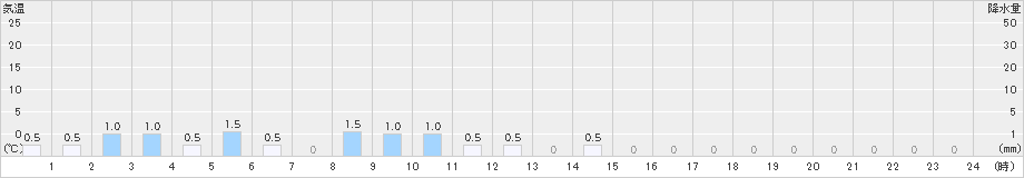 桧木内(>2021年11月27日)のアメダスグラフ