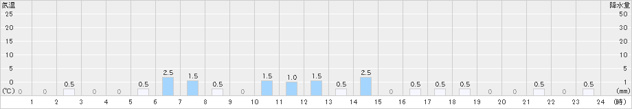 仁別(>2021年11月27日)のアメダスグラフ