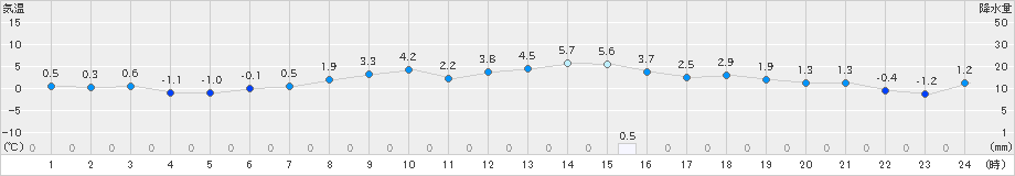 軽米(>2021年11月27日)のアメダスグラフ