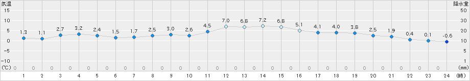 江刺(>2021年11月27日)のアメダスグラフ