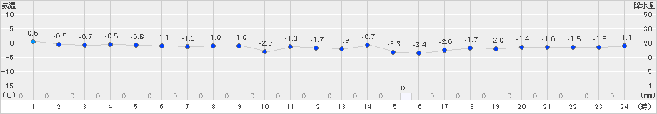 奥日光(>2021年11月27日)のアメダスグラフ