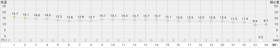 八丈島(>2021年11月27日)のアメダスグラフ