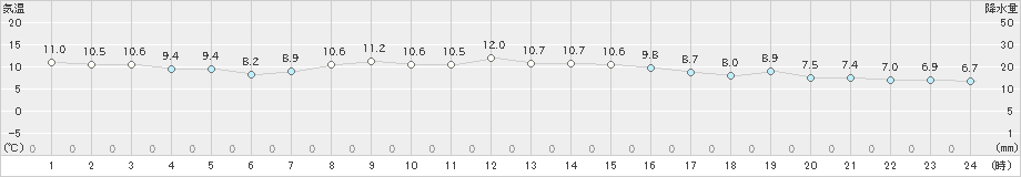 熱海伊豆山(>2021年11月27日)のアメダスグラフ