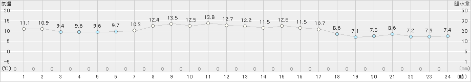 稲取(>2021年11月27日)のアメダスグラフ