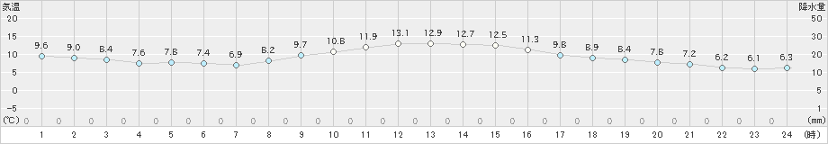 磐田(>2021年11月27日)のアメダスグラフ