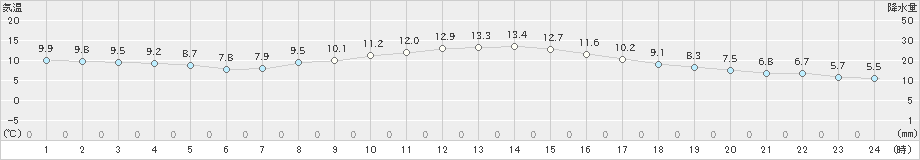 御前崎(>2021年11月27日)のアメダスグラフ