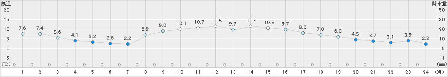 豊田(>2021年11月27日)のアメダスグラフ