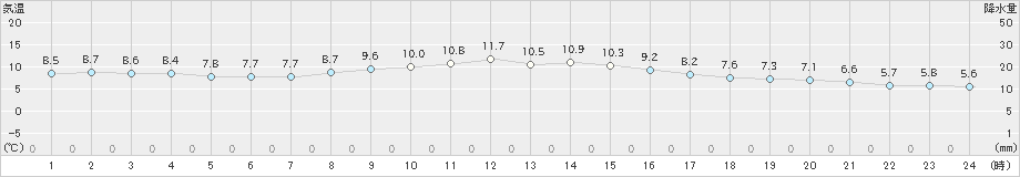 大府(>2021年11月27日)のアメダスグラフ