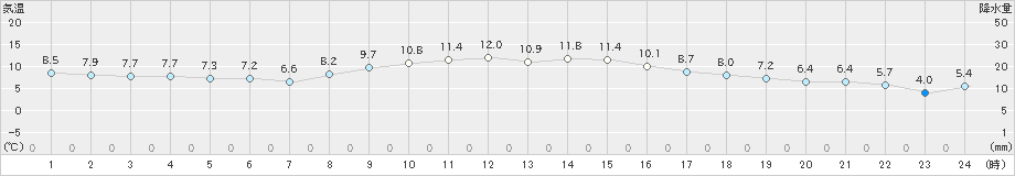 新城(>2021年11月27日)のアメダスグラフ