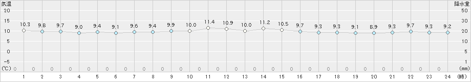 セントレア(>2021年11月27日)のアメダスグラフ