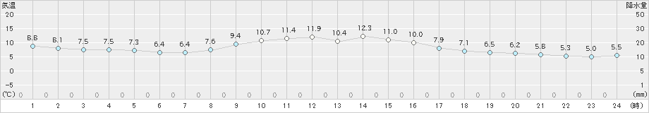 蒲郡(>2021年11月27日)のアメダスグラフ