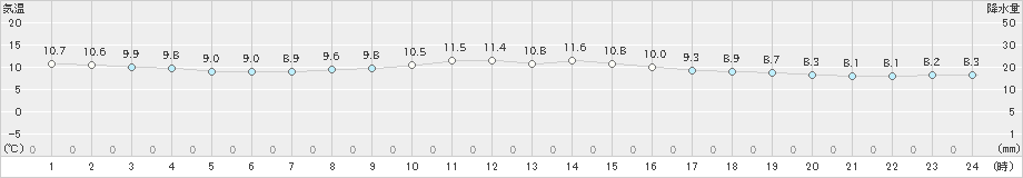 伊良湖(>2021年11月27日)のアメダスグラフ