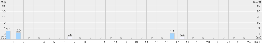 ひるがの(>2021年11月27日)のアメダスグラフ