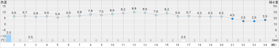 揖斐川(>2021年11月27日)のアメダスグラフ