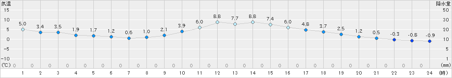 中津川(>2021年11月27日)のアメダスグラフ