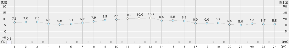 大垣(>2021年11月27日)のアメダスグラフ