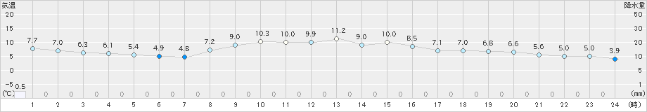 岐阜(>2021年11月27日)のアメダスグラフ