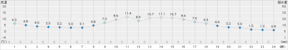 多治見(>2021年11月27日)のアメダスグラフ