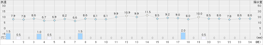 越廼(>2021年11月27日)のアメダスグラフ