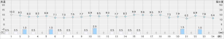 美浜(>2021年11月27日)のアメダスグラフ