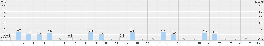 温泉(>2021年11月27日)のアメダスグラフ