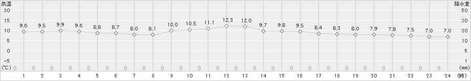 神戸(>2021年11月27日)のアメダスグラフ