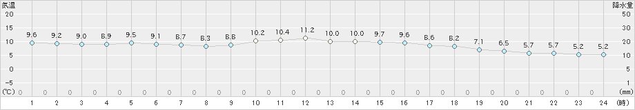 洲本(>2021年11月27日)のアメダスグラフ