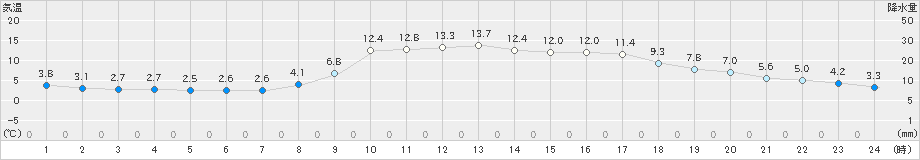 山口(>2021年11月27日)のアメダスグラフ