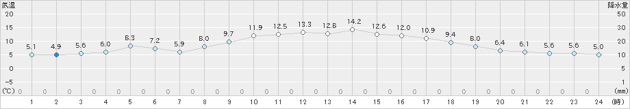 下松(>2021年11月27日)のアメダスグラフ